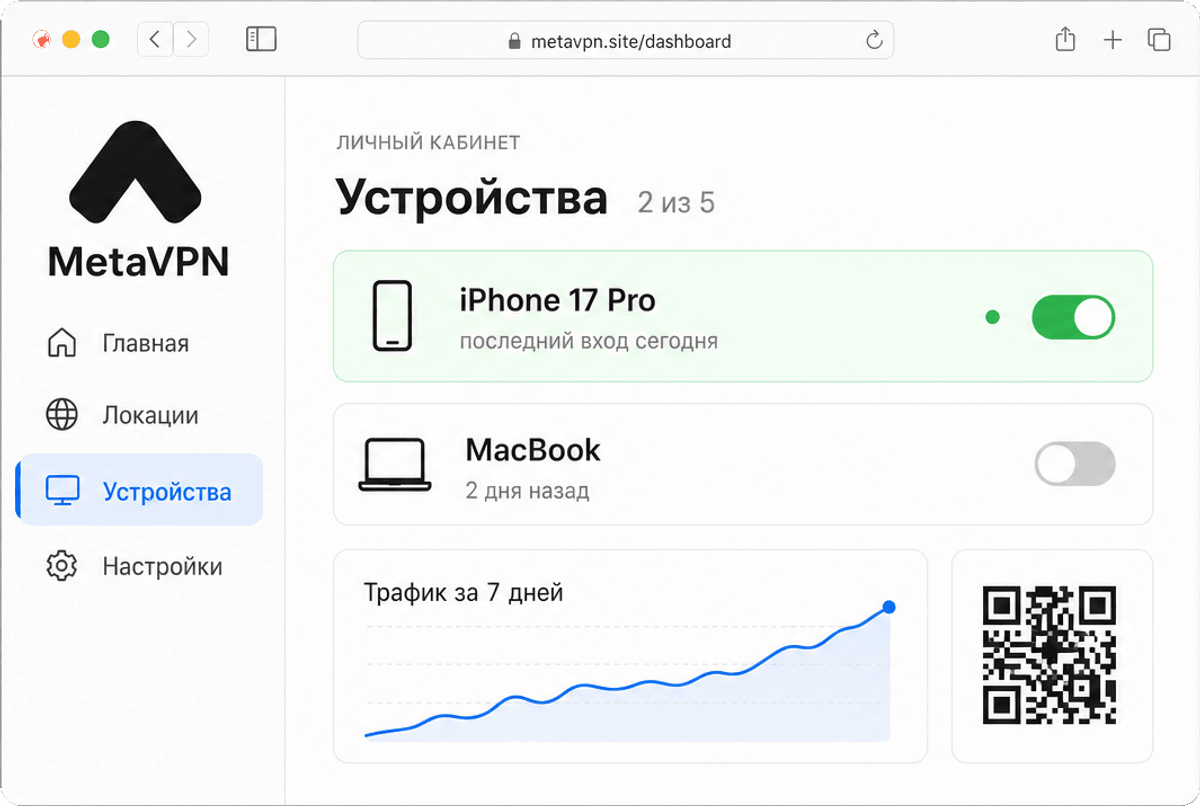 Личный кабинет MetaVPN: раздел «Устройства» с iPhone и MacBook, статистика трафика и QR-код